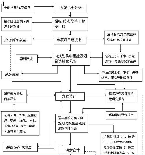 房地產開發工作流程圖與招投標管理流程全解析——房地產開發經營實務指南