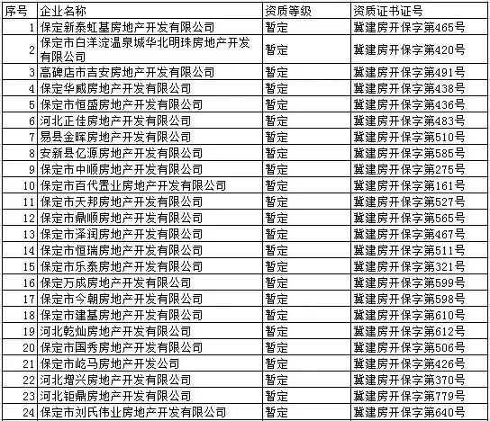 嚴查風暴再襲 保定注銷140家房地產商資質[名單]_房產資訊-石家莊搜房網